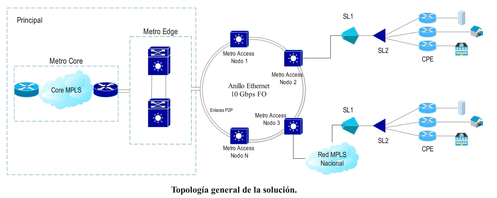 Topología general: núcleo MPLS, Metro Edge, anillo Ethernet de 10 Gbps en fibra con nodos Metro Access y enlaces a clientes por CPE, y salida a la red MPLS nacional